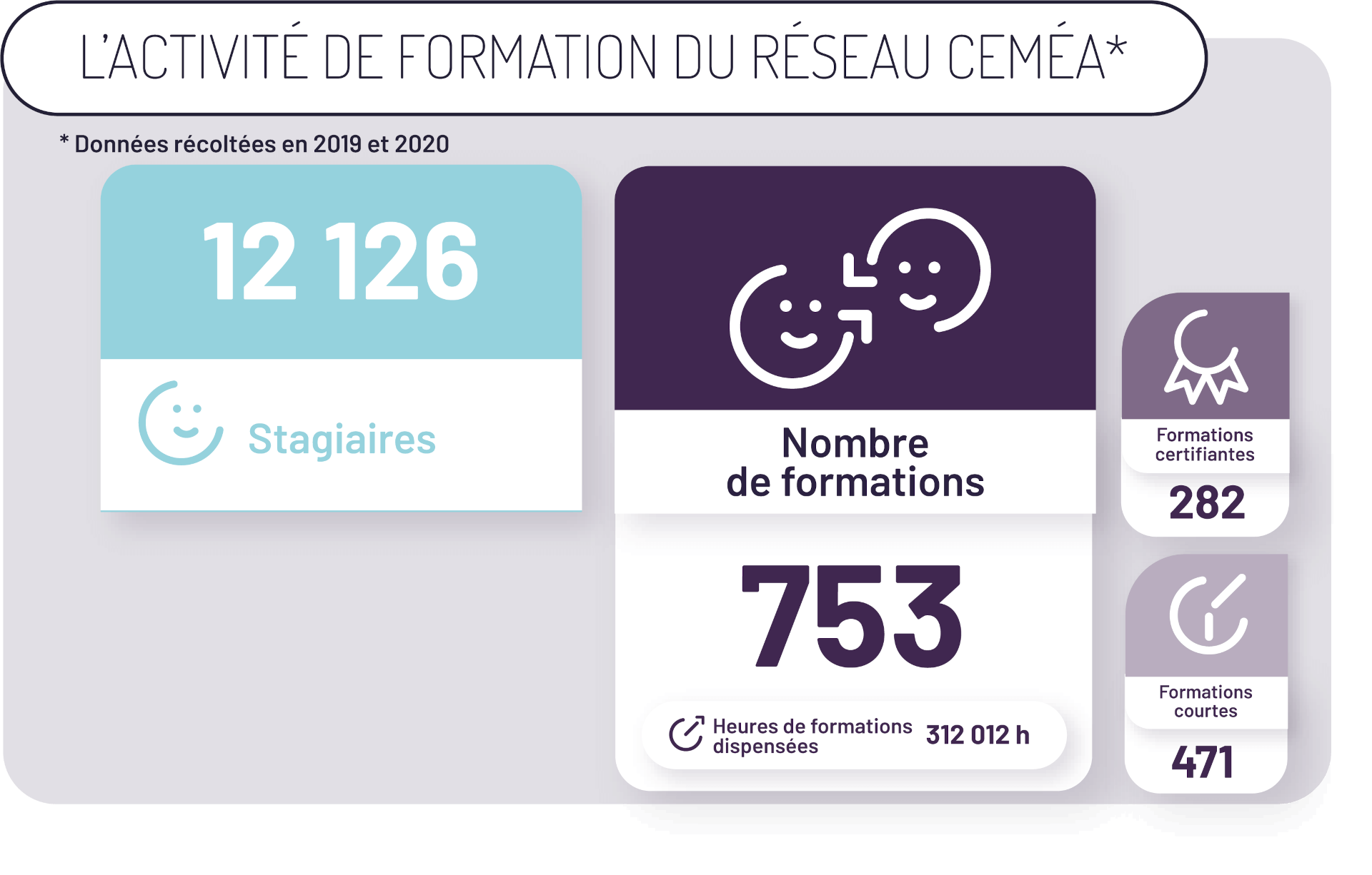 Infographie représentant l'activité de formation du réseau Ceméa.