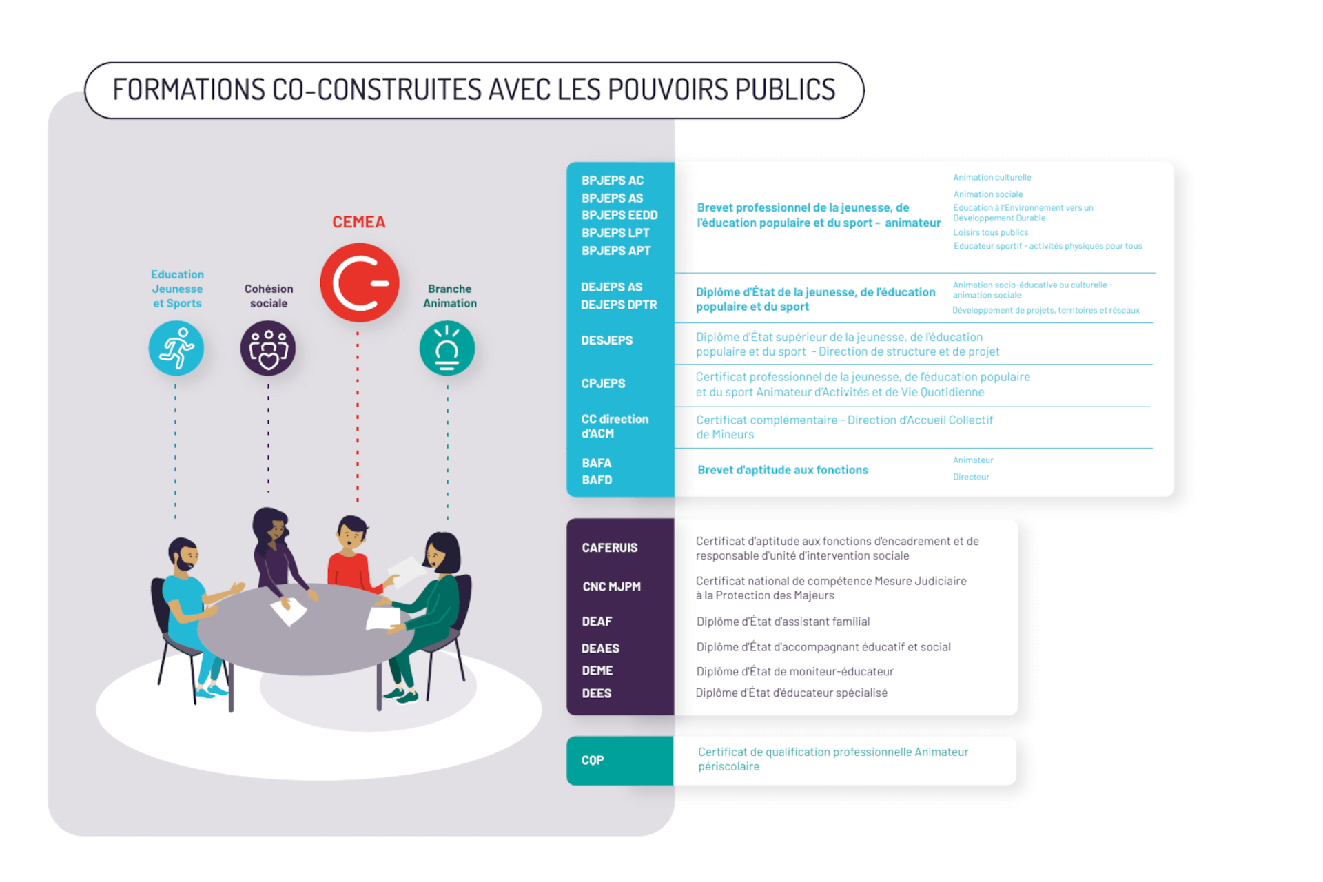 Liste des formations co-construites avec les pouvoirs publics.